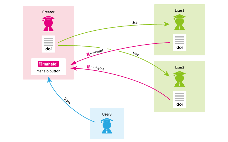 Concept of Mahalo Button